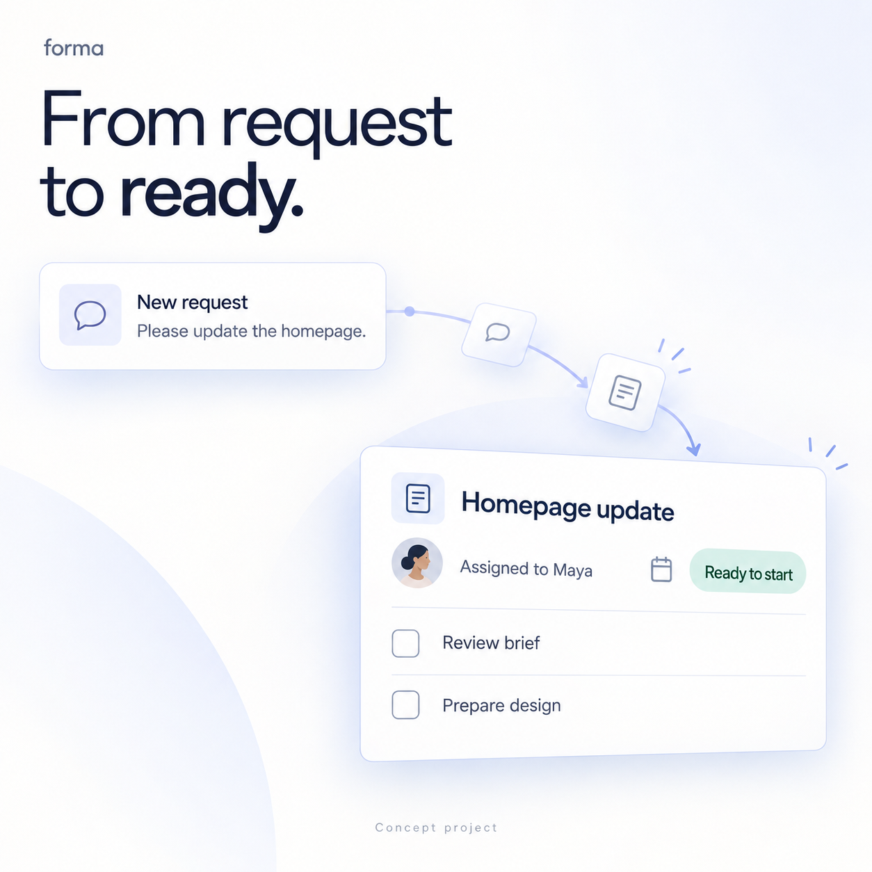 Forma software explainer concept showing a workflow from request to ready